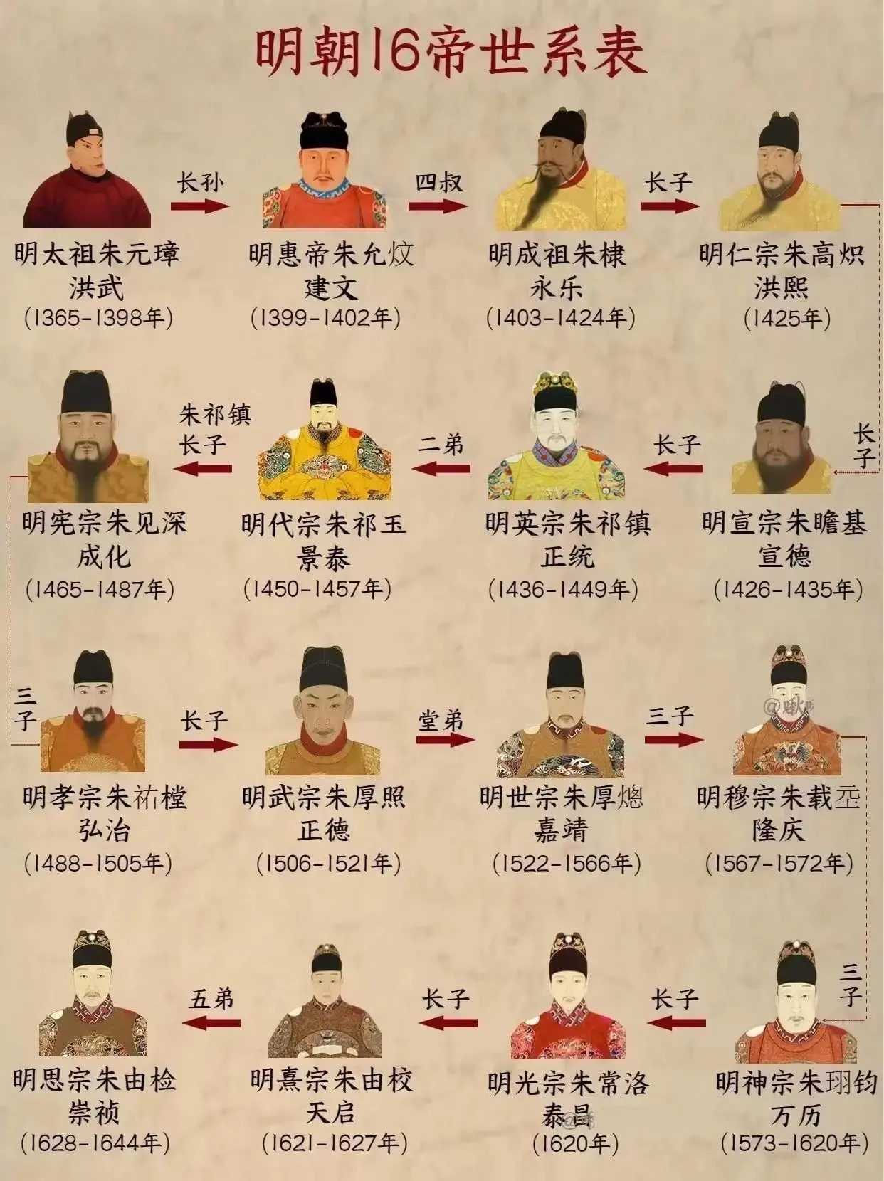 明朝清朝历代帝王顺序表在位时间，你了解吗?-2