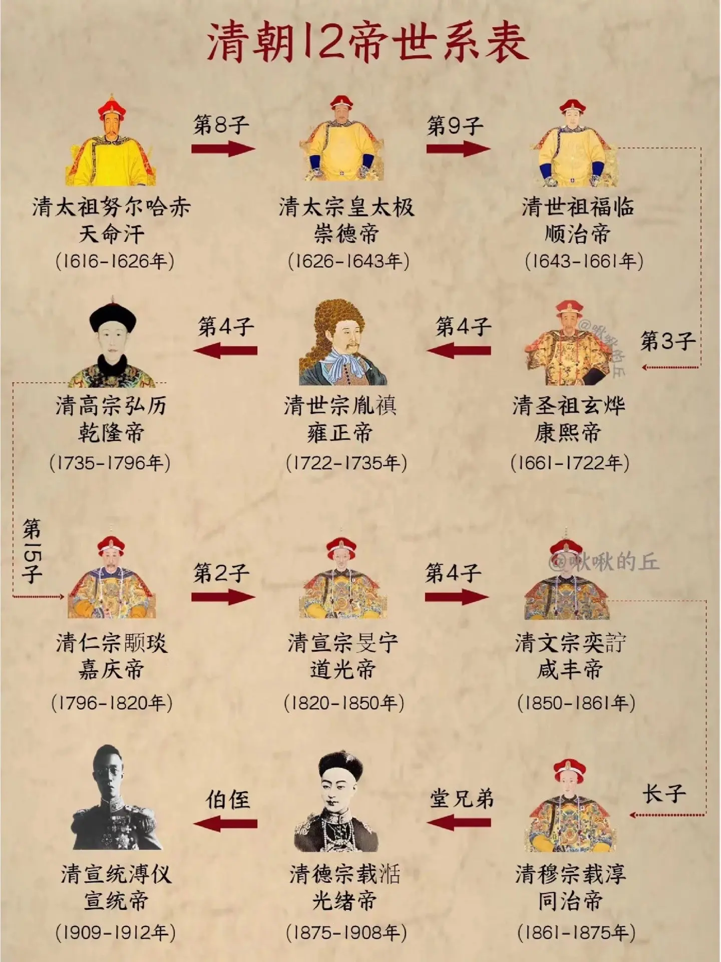 明朝清朝历代帝王顺序表在位时间，你了解吗?-3